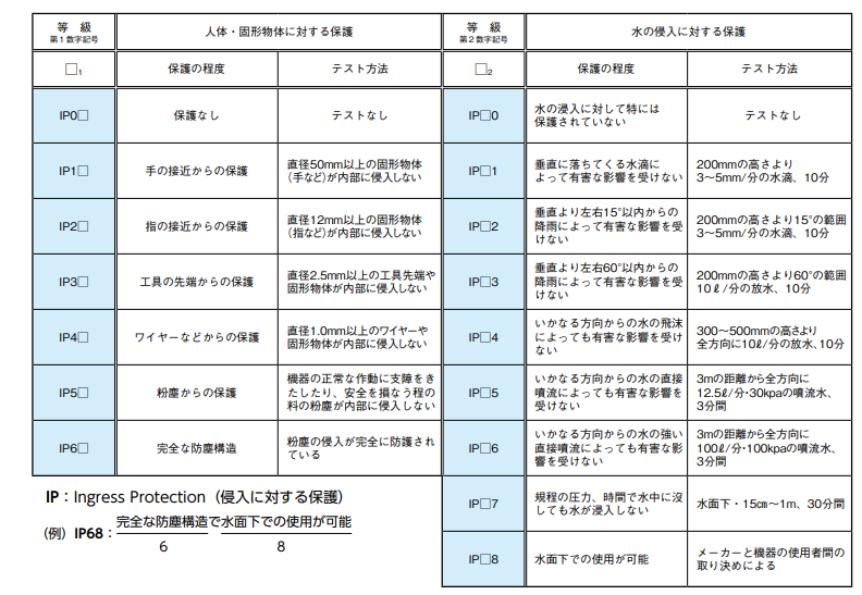 IP規格・防水保護構造及び保護等級より抜粋